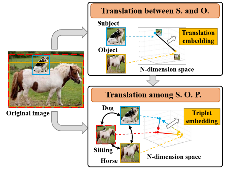 visual translation embedding