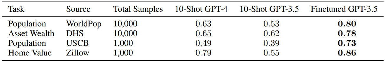 few shot performance