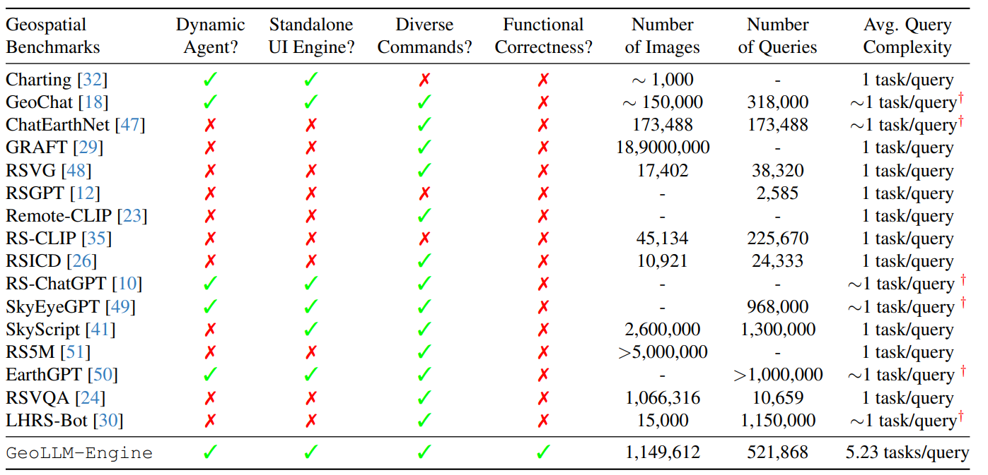 geospatial benchmarks