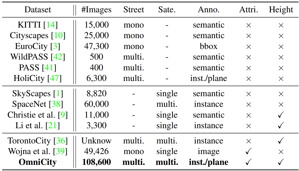 street-view datasets