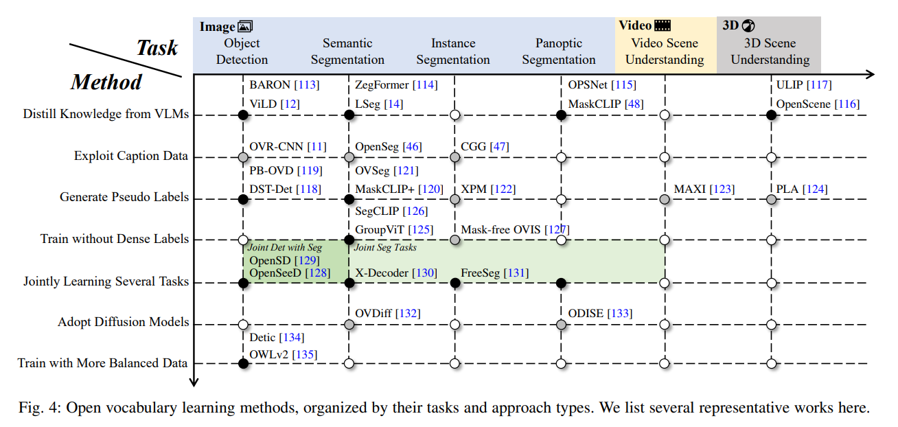 methods