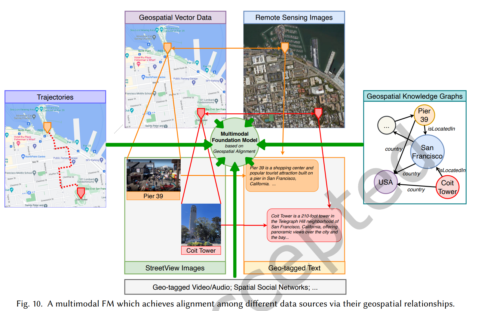 multimodal FM